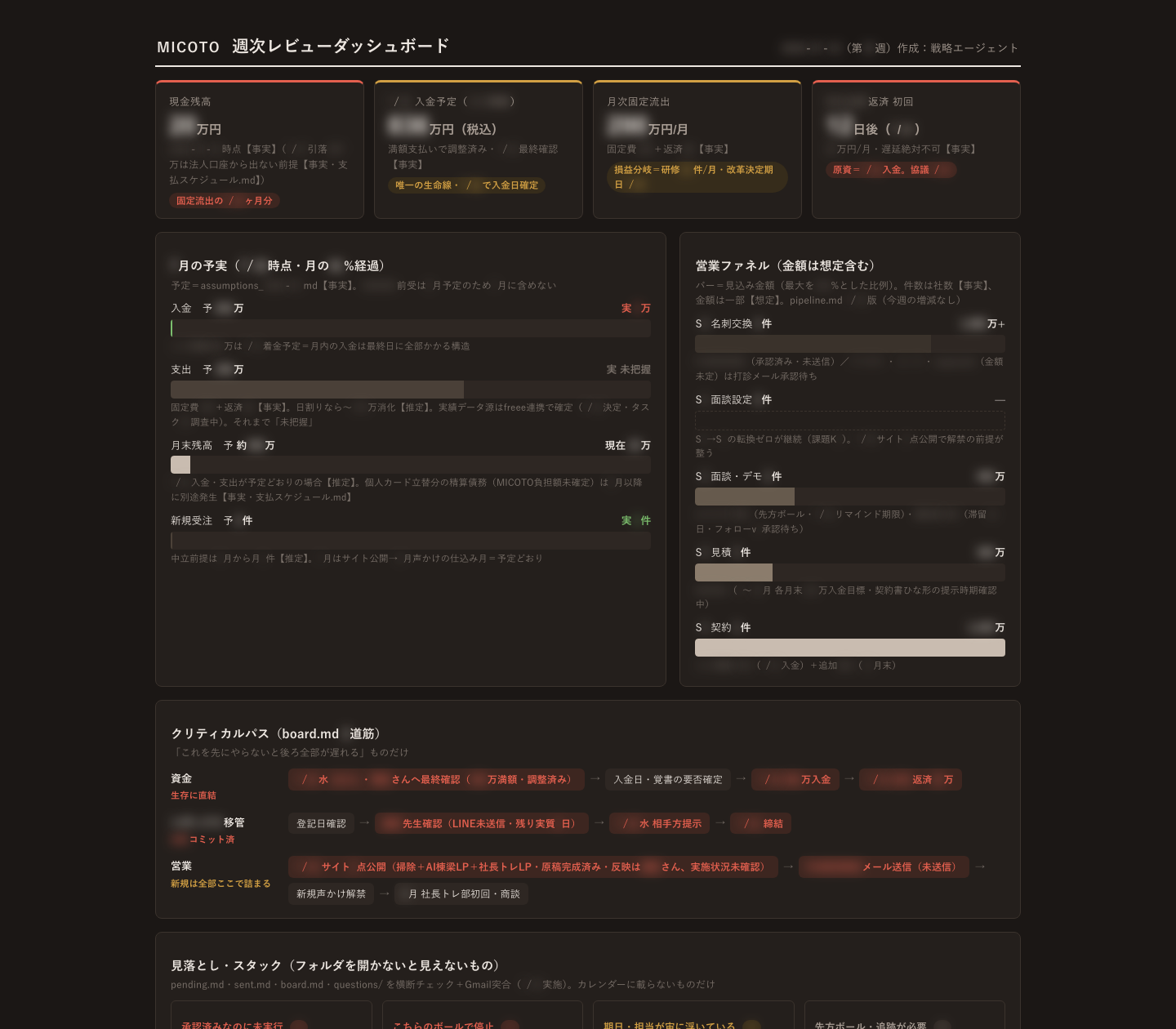 MICOTOの週次レビューダッシュボードの実際の画面（数値・名前はぼかし処理）