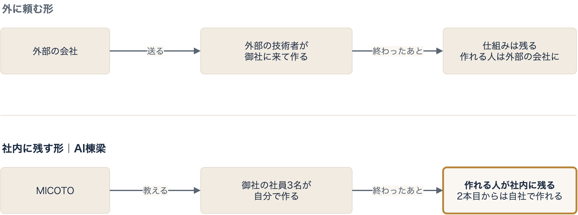外の会社が技術者を送って作る形と、AI棟梁で御社の社員が作れるようになる形の比較。前者は仕組みが残っても作れる人は外の会社に残り、後者は作れる人が社内に残って2本目からは自社で作れる